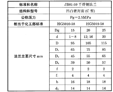 熱電偶、熱電阻用固定平焊鋼法蘭（C）型執(zhí)行標(biāo)準(zhǔn)